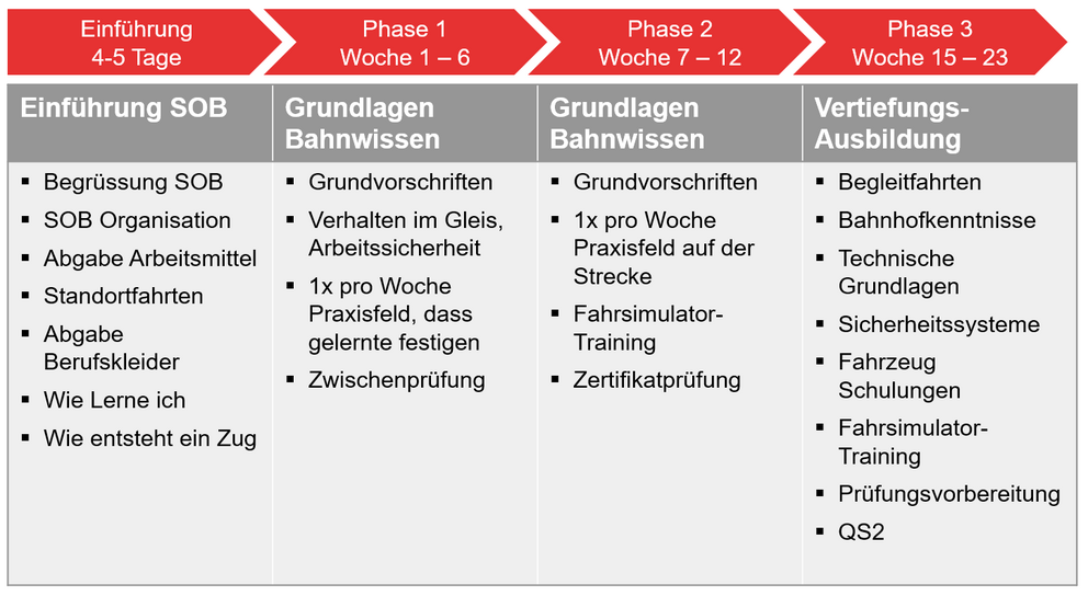 Übersichtstabelle Einführungsphase der Ausbildung