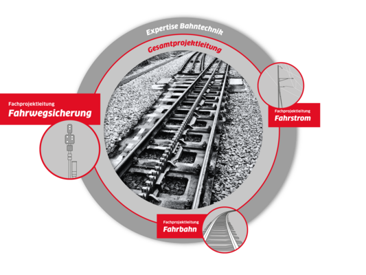 Grafik Entwicklungsprojektleitung Fahrwegsicherung