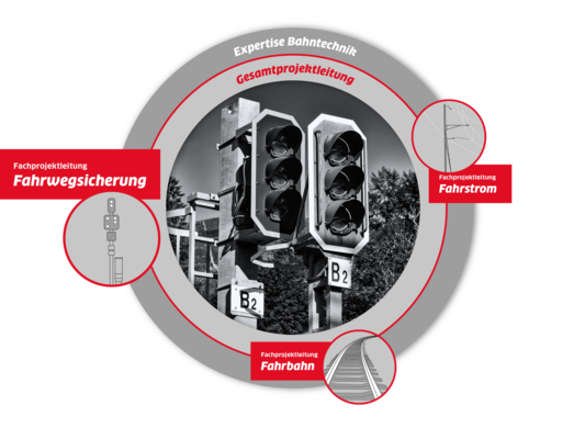 Grafik Fachprojektleitung Fahrwegsicherung