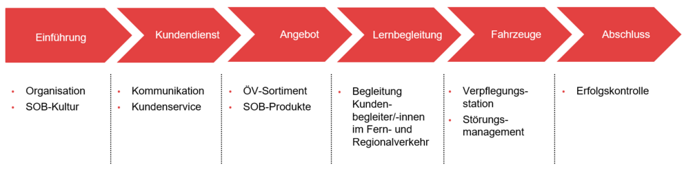 Ausbildungsphasen Zweitausbildung Kundenbelgeitung