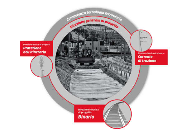 Grafica direzione-tecnica di progetto impianti di corrente di trazione