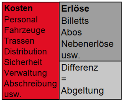 Finanzierung: Kosten und Erlöse