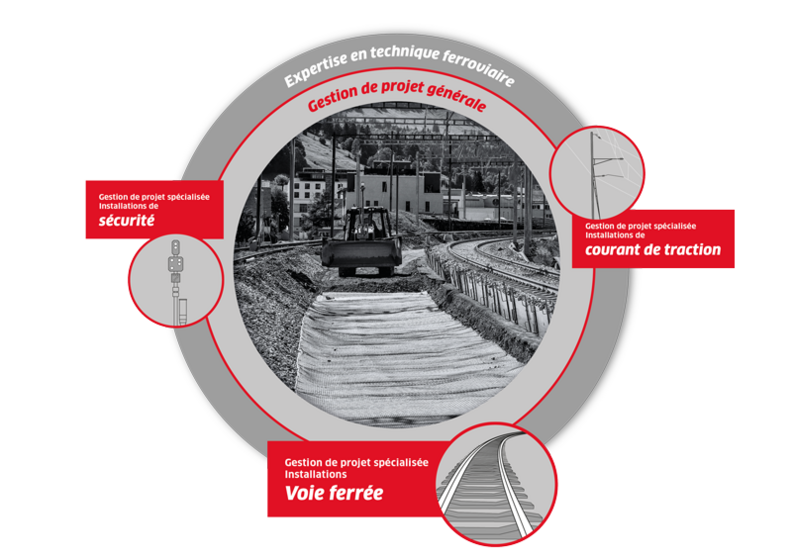 Grafique de gestion de projet spécialisée installations voie ferrée