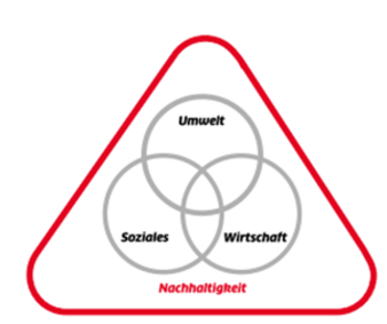 Grafik des SOB-Nachhaltigkeitsdreiecks mit den Ebenen Umwelt, Soziales und Wirtschaft