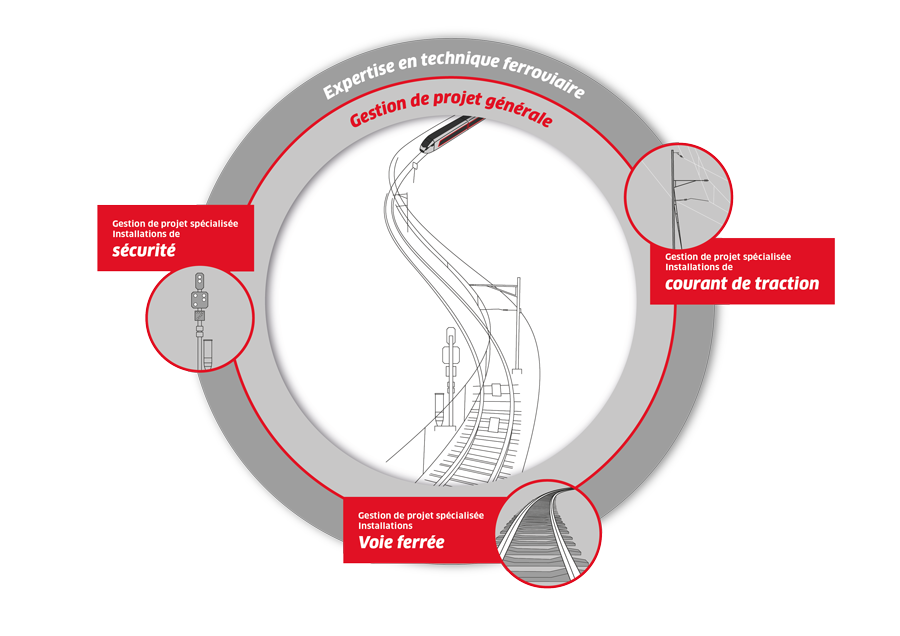 Activité clientèle de l’infrastructure SOB Grafique générale